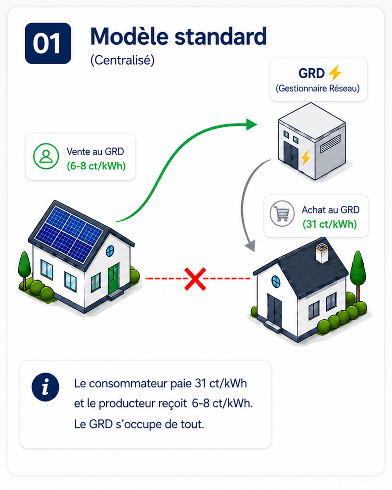Modèle standard (centralisé) : le producteur vend 6-8 ct/kWh au fournisseur, le consommateur achète 31 ct/kWh