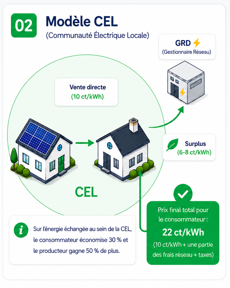Modèle CEL : vente directe à 10 ct/kWh entre voisins, le consommateur économise 30 % et le producteur gagne 50 % de plus