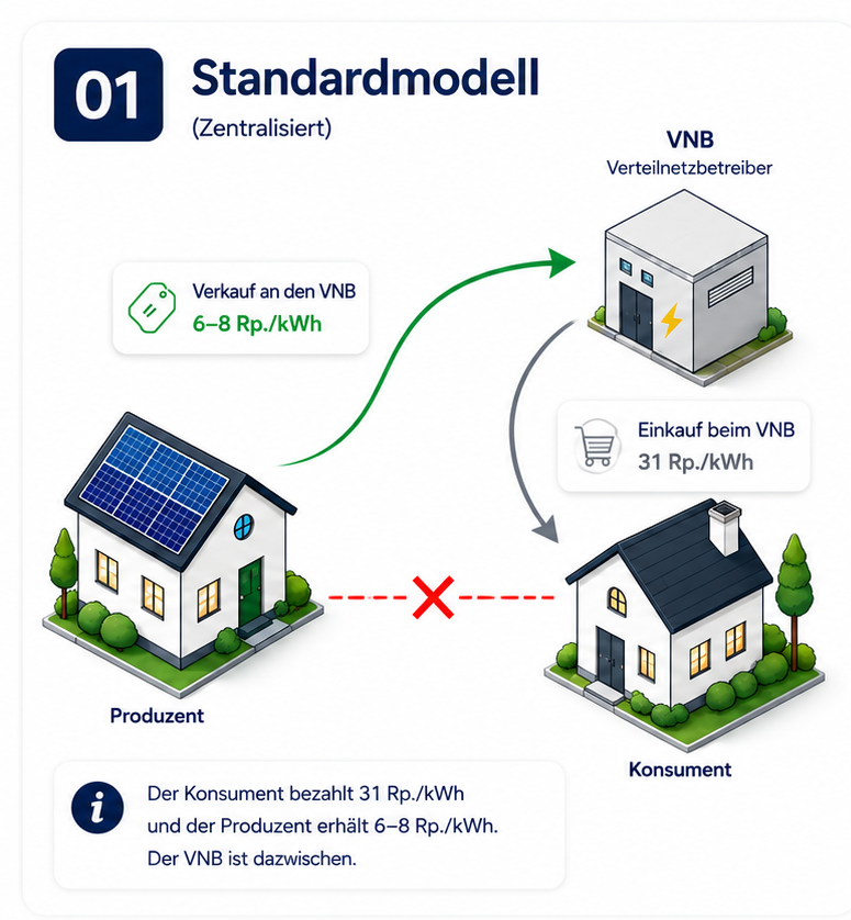 Standardmodell (zentralisiert): Der Produzent verkauft 6-8 Rp./kWh an den Lieferanten, der Konsument kauft 31 Rp./kWh