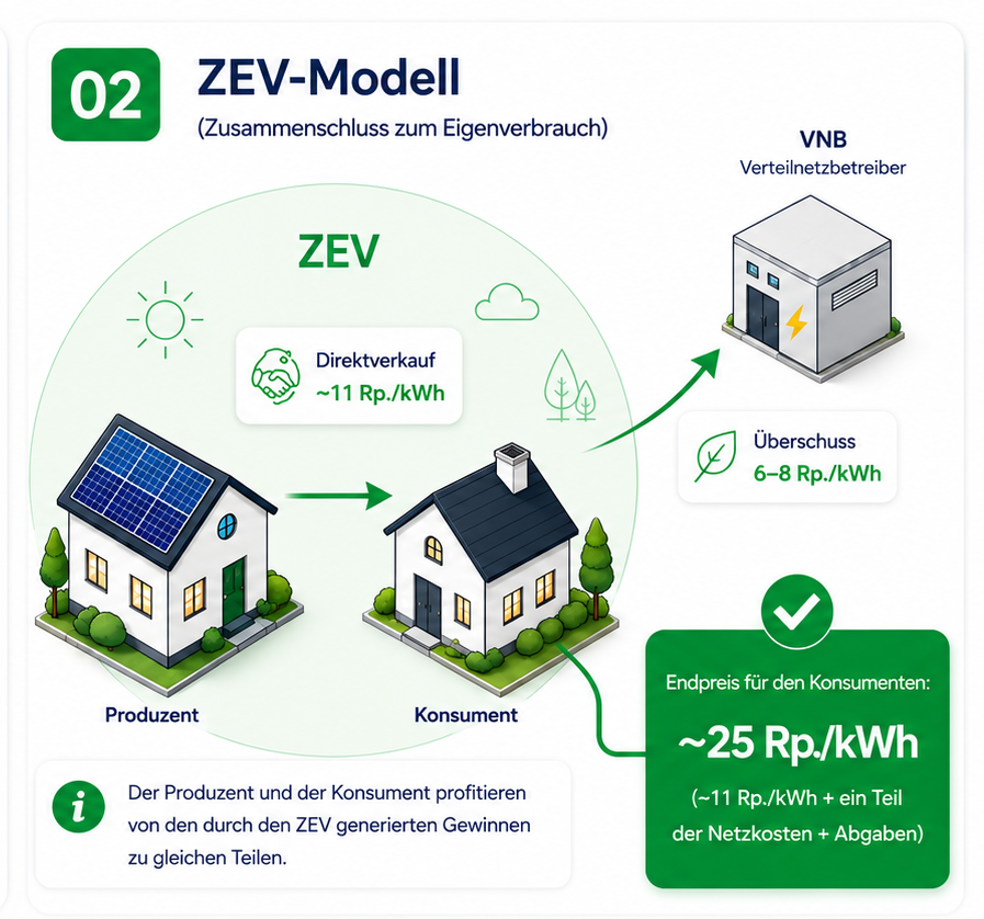 LEG-Modell: Solarstrom wird über das öffentliche Netz unter Nachbarn geteilt, zu intern berechneten Preisen für eine faire Aufteilung der Gewinne