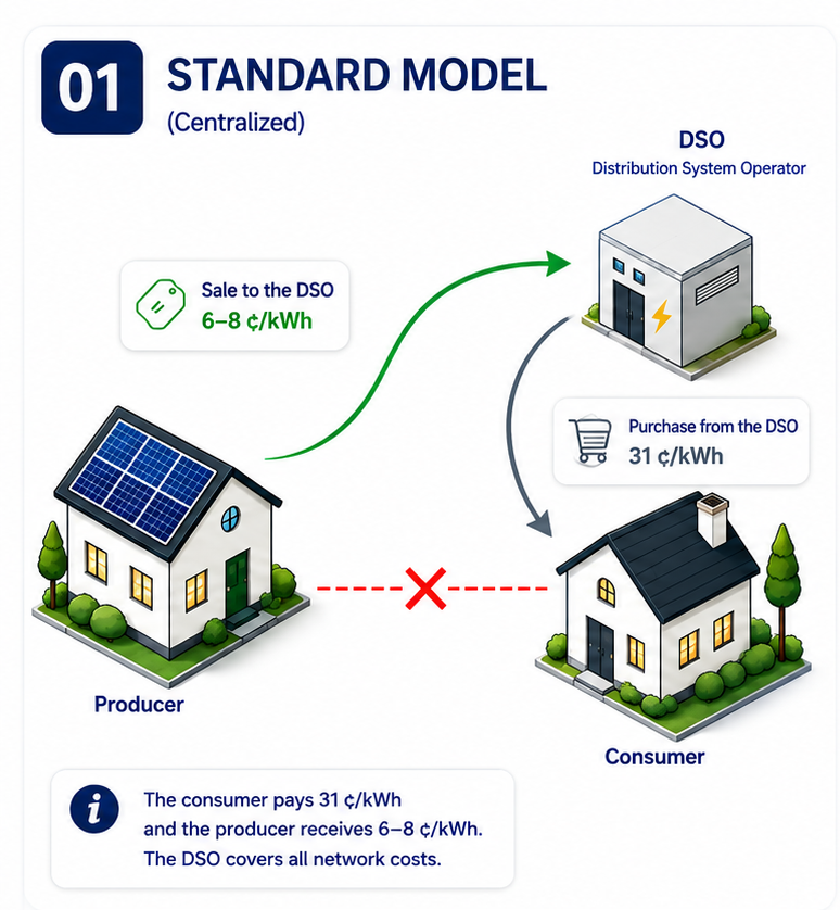 Standard (centralised) model: the producer sells at 6-8 ct/kWh to the supplier, the consumer buys at 31 ct/kWh