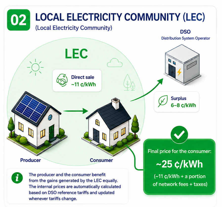 LEC model: solar energy is shared between neighbours over the public grid, at internal prices calculated for a fair split of the gains