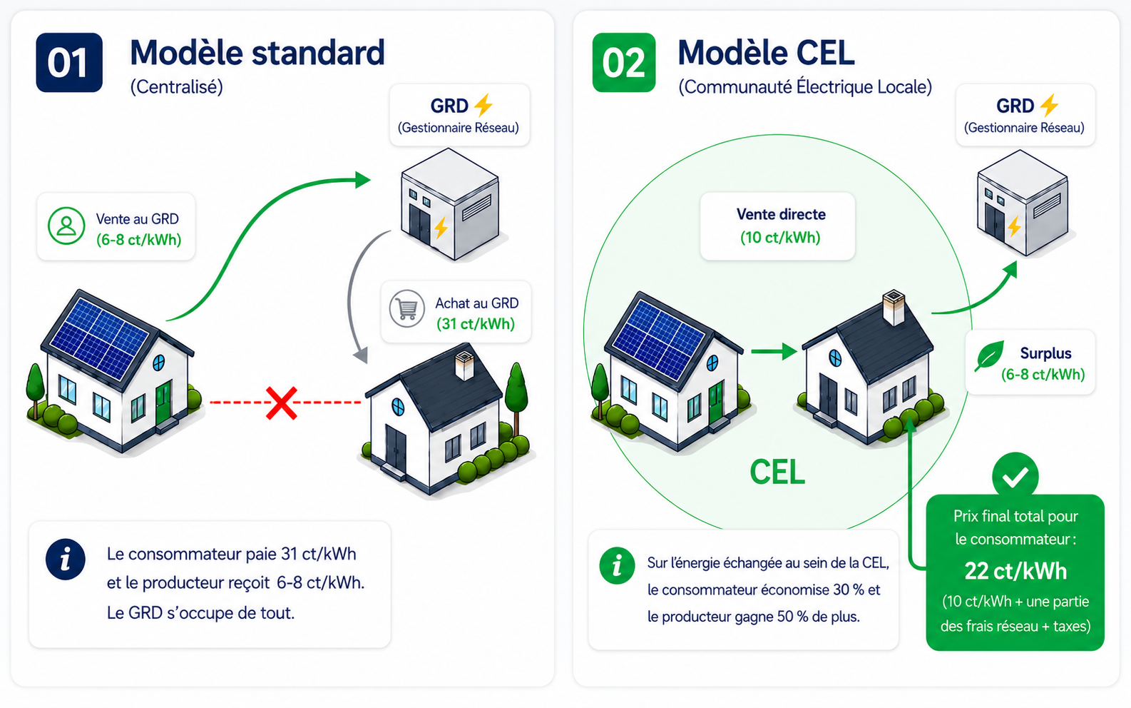 Comparaison Modèle Standard vs Modèle CEL : le consommateur économise 30 % et le producteur gagne 50 % de plus