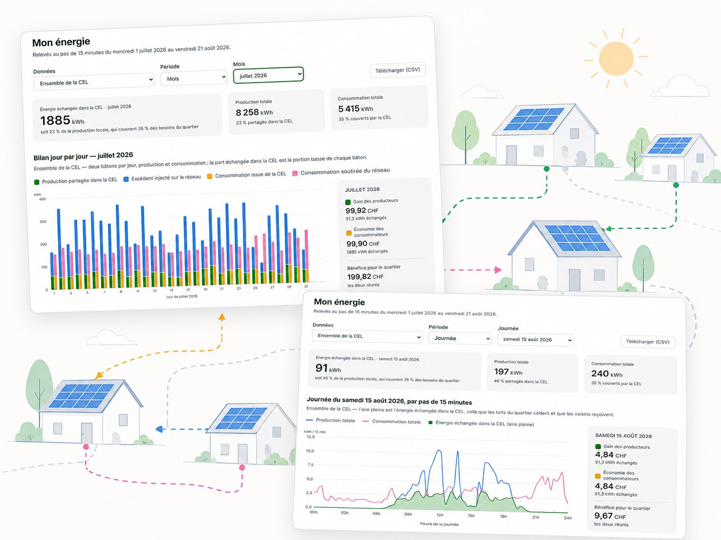 “My energy” dashboard of the Celium member area: day-by-day July 2026 overview and 15 August in 15-minute steps, with production, consumption, energy shared within the LEC, producers' earnings and consumers' savings